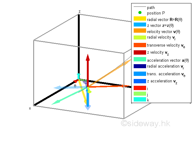 Mechanics Kinematics 3D Cylindrical Coordinate 21 12 Sideway Output to Mechanics Kinematics 3D Cylindrical Coordinate 21 12 Sideway Output to